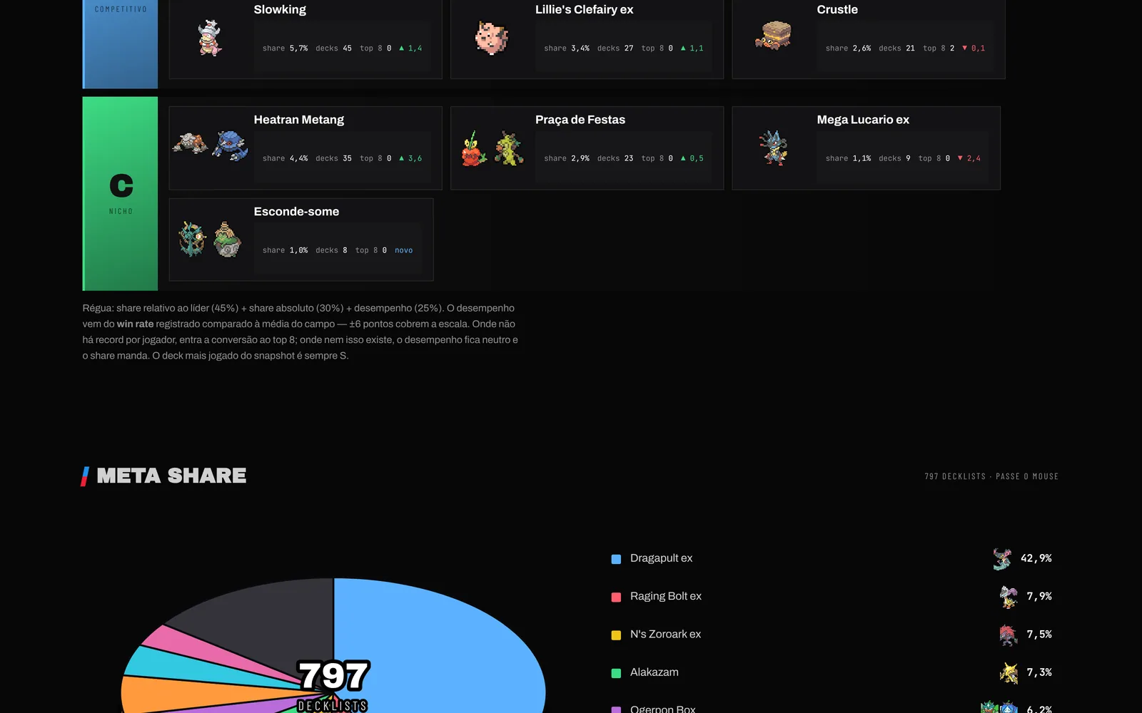 Tier list computed from imported decklists, with the delta against the previous snapshot